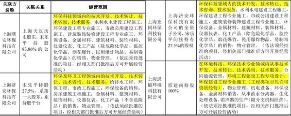 聚焦IPO | 丛麟环保同业竞争问题明显,保荐人旗下公司突击入股哄抬估值令人担忧