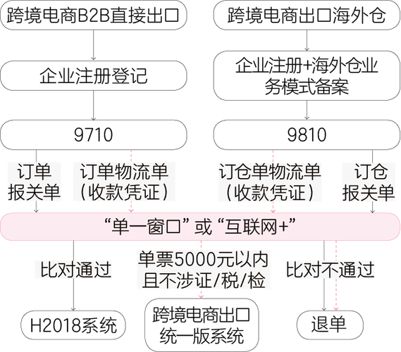 货物在口岸地海关进行验放,海关对跨境电商b2b出口货物可优先安排查验