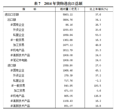 2014年重庆市国民经济和社会发展统计公报