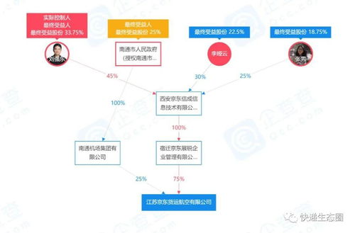 买飞机还远吗 京东航空 巨变 南通机场入股 王振辉任董事长 高见任总经理